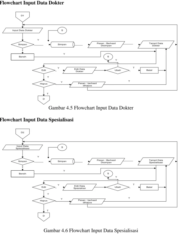 Gambar 4.5 Flowchart Input Data Dokter  Flowchart Input Data Spesialisasi 