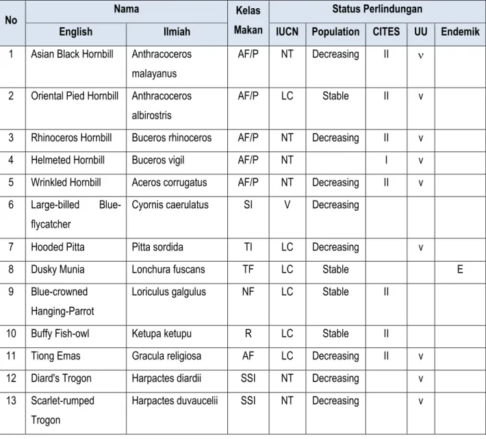 Tabel 5. Daftar avifauna yang termasuk dalam kriteria NKT 1.3 di  PT. KHL 