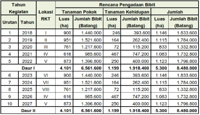 Tabel 10. Rencana pengadaan bibit 