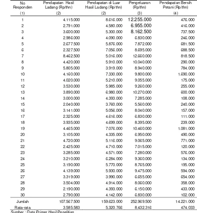 Tabel 5.  Pendapatan Petani Peladang Berpindah Per Tahun Kecamatan Nanga Tayap 