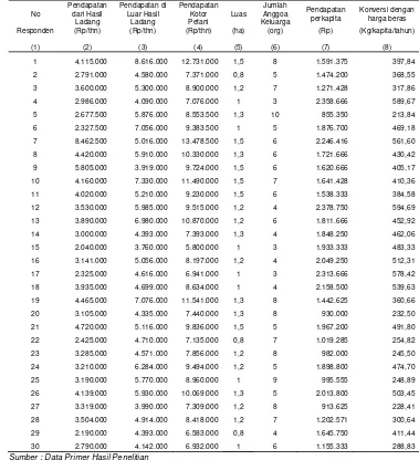 Tabel 7. Pendapatan Per Kapita Petani Peladang Berpindah Per Tahun 