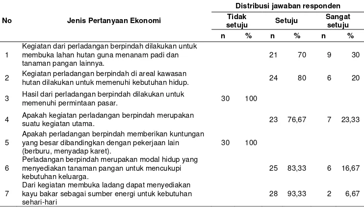Tabel 9. Motivasi Ekonomi Petani Peladang Berpindah 