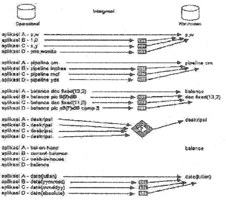 Gambar 2.2 Integrated Data Warehouse (Inmon,2002,p35) 
