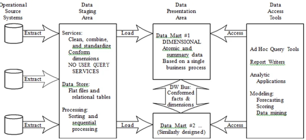 Gambar 2.4 Non-Volatile Data Warehouse (Inmon,2002,p35) 