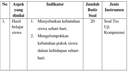 Tabel  3.5.4.1 Kisi-Kisi Soal Tes  No  Aspek  yang  dinilai  Indikator  Jumlah Butir Soal  Jenis  Instrumen  1