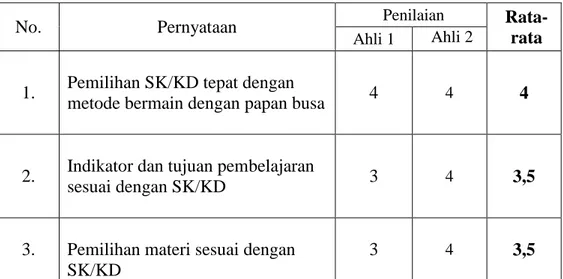 Tabel 3.6.1 Hasil Penilaian Ahli Desain Pembelajaran 