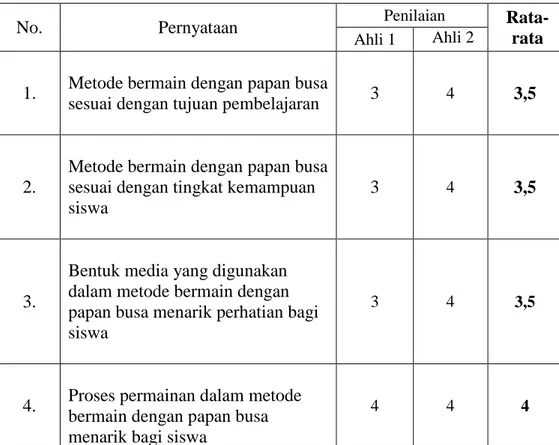 Tabel 3.6.2 Hasil Penilaian Ahli Media 