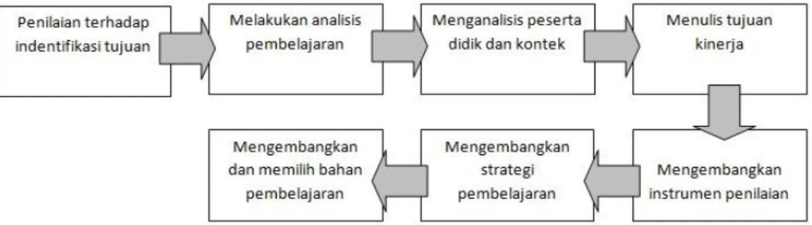 Gambar 3.3 Langkah-langkah penelitian dan pengembangan   (Borg &amp; Gall, 2003) 