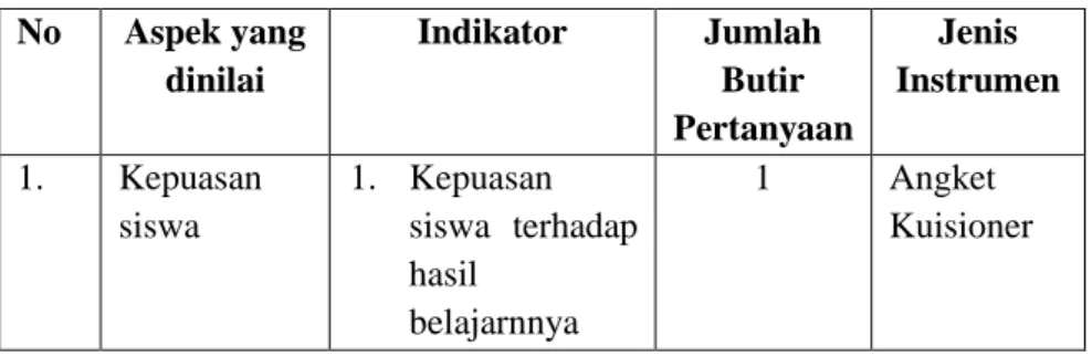 Tabel 3.4.5 Kisi-kisi dan Instrumen Analisis Kenutuhan Siswa  No  Aspek yang  dinilai  Indikator  Jumlah Butir  Pertanyaan  Jenis  Instrumen  1