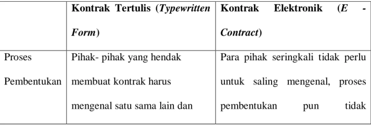 Tabel 1. Perbedaan Kontrak Tertulis dengan Kontrak Elektronik  