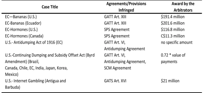 Tabel 2.1. Daftar Kasus Retaliasi di WTO 
