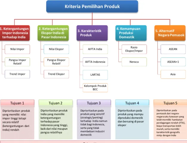 Gambar 3.2. Komponen Indeks Komposit Produk Prioritas Retaliasi  Masing-masing  komponen  kriteria  memiliki  tujuan  yang  spesifik