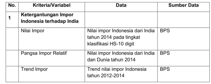 Tabel 3.1. Variabel, Data dan Sumber Data yang Digunakan 