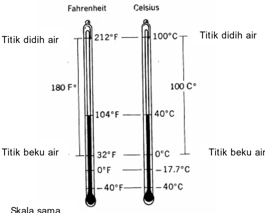 Gambar 2.4 Perbandingan Skala Celcius dan Fahrenheit 