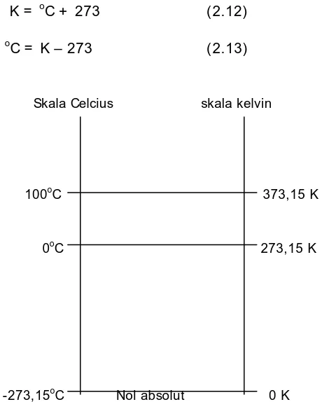 Gambar 2.5 Perbandingan Skala Celcius dan Kelvin 