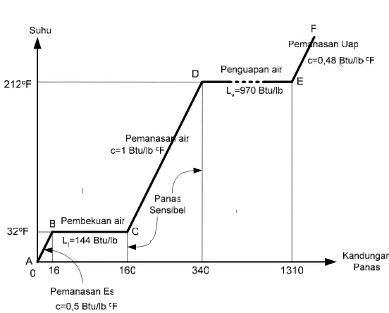 Gambar 2.15 Diagram Kurva T-H  Air satu pound pada tekanan atmosfir. Proses perubahan wujud dan 