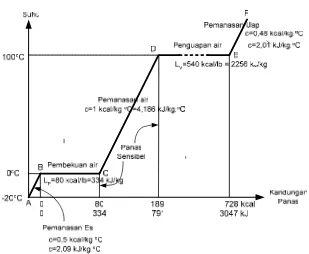 Gambar  2.16  Diagram T-H Air satu kilogram pada tekanan atmosfir. Proses perubahan wujud 