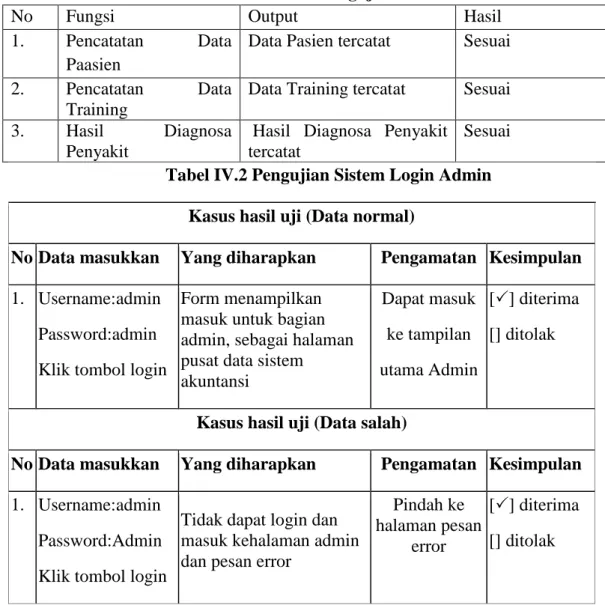 Tabel IV.1 Hasil Pengujian Black Box 