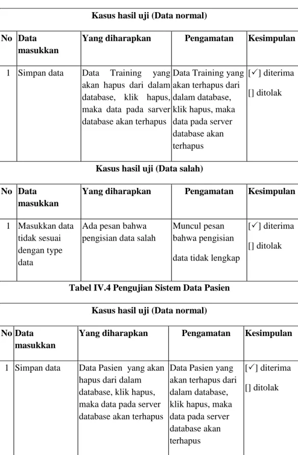 Tabel IV.4 Pengujian Sistem Data Pasien    Kasus hasil uji (Data normal) 
