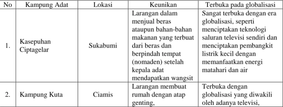 Tabel 1.1 Kampung Adat Suku Sunda di Jawa Barat 