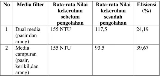 Tabel 6 menunjukkan bahwa hasil dari penelitian yang dilakukan bahwa  nilai  kekeruhan  sesudah pengolahan dengan dual media arang, pasir  yaitu 117,5 Nefelometer  Turbiditi Unit (NTU)  dan media campuran,  arang, pasir dan kerikil yaitu 93,5 Nefelometer  