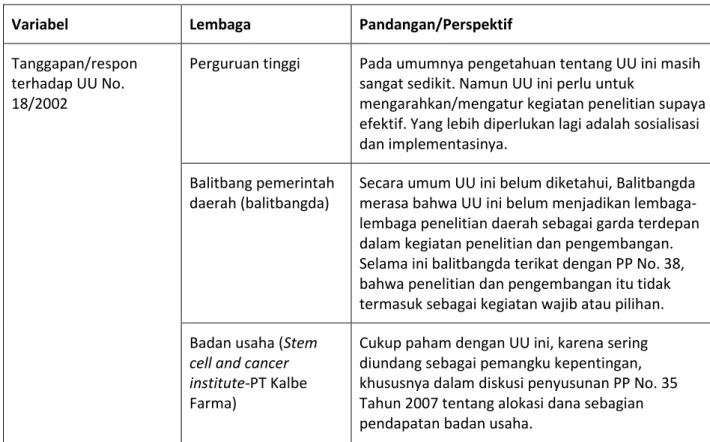 Table 6.1 Tanggapan terhadap UU No. 18 Tahun 2002 