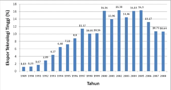Gambar 4.  Persentase ekspor produk Indonesia dengan kandungan teknologi tinggi, periode 1989-2008 