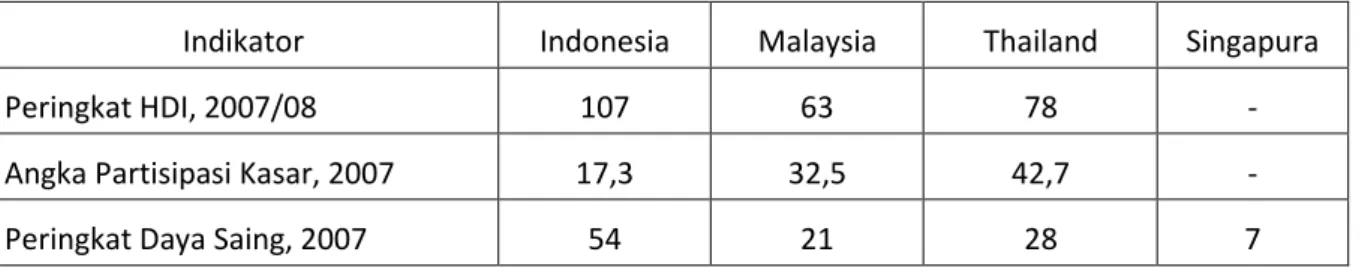 Tabel 6.  Potensi  pengembangan  inovasi  nasional  Indonesia  berdasarkan  beberapa  indikator  akademik  dibandingkan dengan Malaysia, Thailand, dan Singapura 