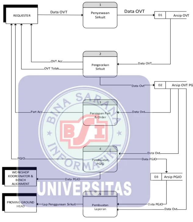 Diagram Nol Sistem Berjalan  Keterangan: 