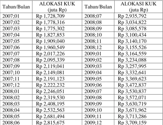 Tabel IV.1 : Jumlah Alokasi KUK Bank Umum di Pekanbaru 