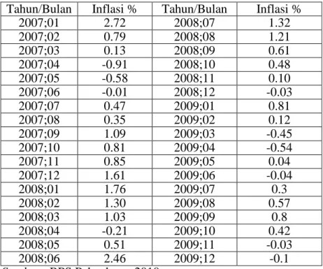 Tabel IV.4 : Laju Inflasi Kota Pekanbaru Tahun 2007-2009  Tahun/Bulan  Inflasi %  Tahun/Bulan  Inflasi % 