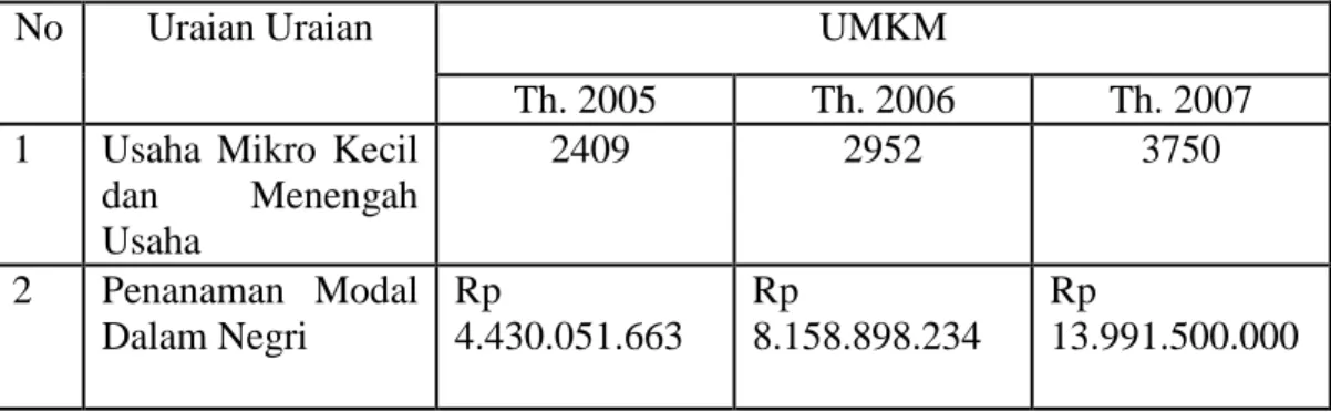 Tabel  I.1  :  Data  Usaha  Kecil  dan  Menengah  (UKM)  Dinas  Koperasi  dan  UKM Kota Pekanbaru  