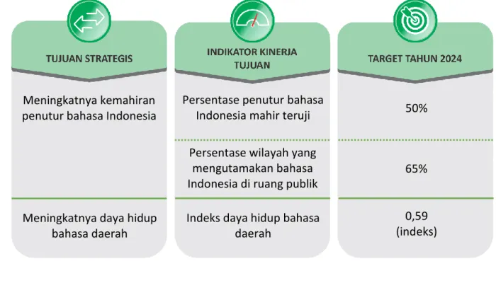 Tabel 2.1 Tujuan dan Indikator Kinerja Tujuan Balai Bahasa Provinsi Papua 
