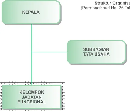 Gambar 3.2 Struktur Organisasi Balai Bahasa 