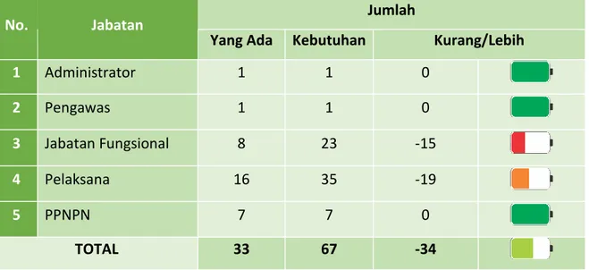 Tabel 3.2 SDM Balai Bahasa Provinsi Papua 