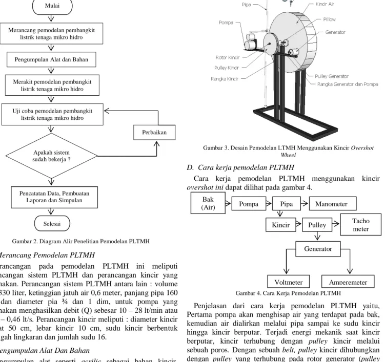 Gambar 4. Cara Kerja Pemodelan PLTMH 