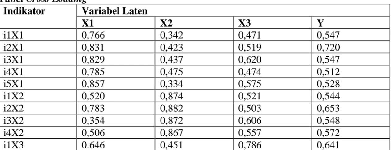 Tabel Cross Loading 