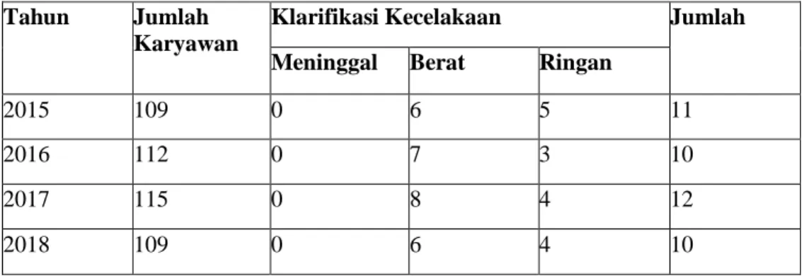 Tabel 1. Jumlah Kecelakan Kerja Karyawan  PT. Java Prima Abadi Semarang 