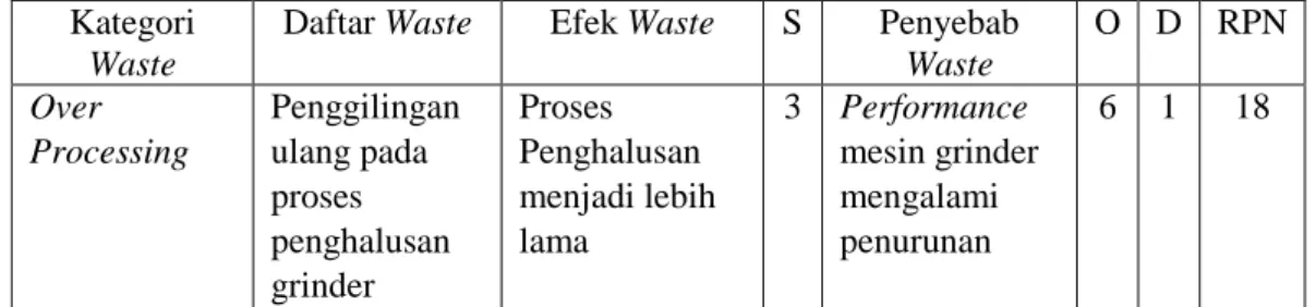 Tabel 5.5. Analisis Bobot dan Nilai RPN pada waste penghalusan saus cabai  Kategori 