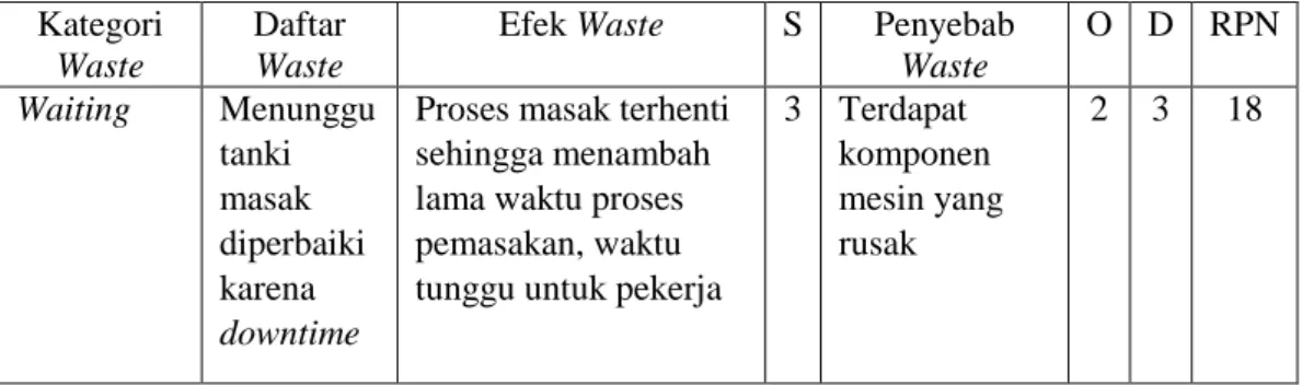 Tabel 5.6. Analisis Bobot dan Nilai RPN pada waste pemasakan saus cabai  Kategori 