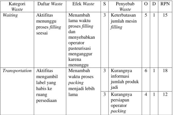 Tabel 5.7. Analisis Bobot dan Nilai RPN pada waste filling saus cabai  Kategori 