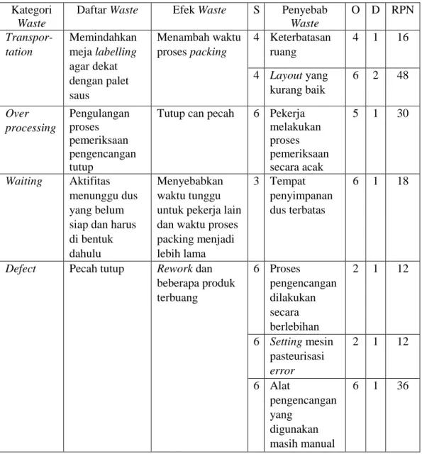 Tabel 5.8. Analisis Bobot dan Nilai RPN pada waste packing saus cabai  Kategori 