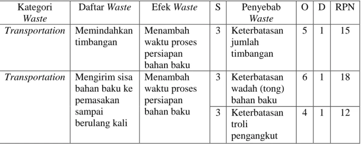 Tabel 5.11.  Analisis Bobot dan Nilai RPN pada waste persiapan sambal terasi  Kategori 