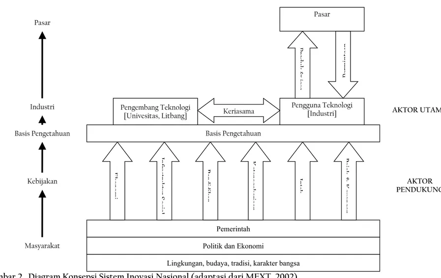 Gambar 2.  Diagram Konsepsi Sistem Inovasi Nasional (adaptasi dari MEXT, 2002)