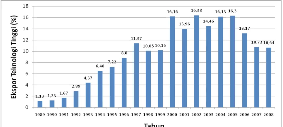 Gambar 4.  Persentase ekspor produk Indonesia dengan kandungan teknologi tinggi, periode 1989-2008