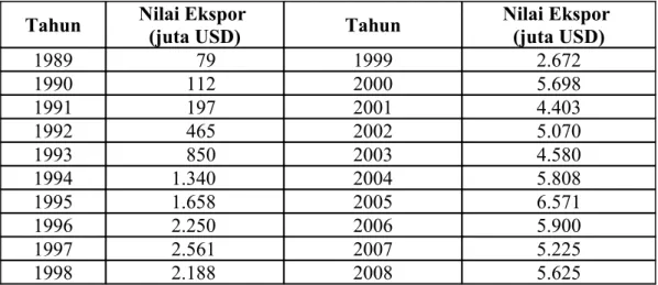 Tabel 2.  Persentase ekspor Indonesia dengan kandungan teknologi tinggi  untuk periode 1989-2008