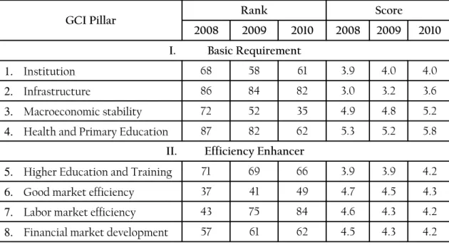 Table 4  Competitiveness Index Indonesia 2008-2010