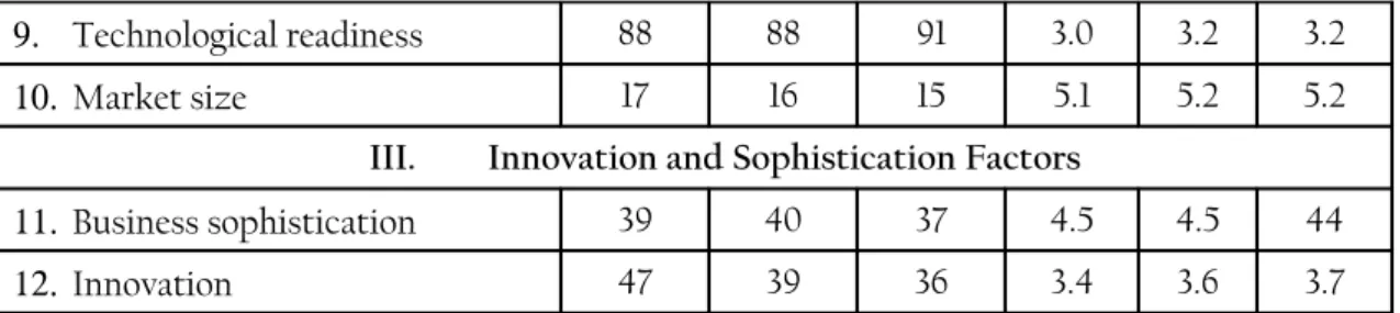 Table 5.  Indicators Related to National Innovation System for Indonesia in  2009/2010