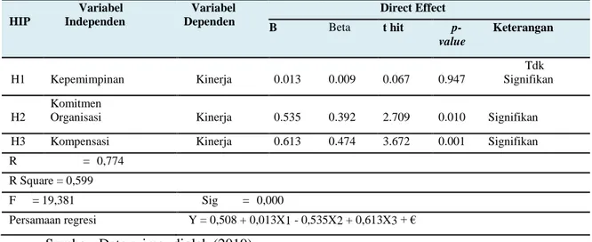 Tabel 1  Pengujian Hipotesis  HIP  Variabel  Independen  Variabel Dependen  Direct Effect  B  Beta  t hit  p-  value  Keterangan  H1  Kepemimpinan  Kinerja  0.013  0.009  0.067  0.947  Tdk  Signifikan  H2  Komitmen 