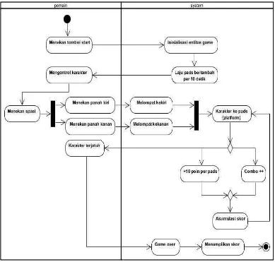 Gambar 3.3 Activity diagram Permainan pada Hedgehog Challenge 